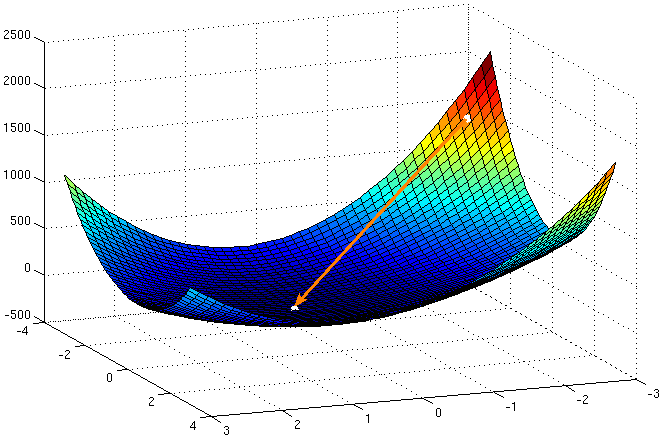 >> x0 = [-2.6-2.7] x0 = -2.6000-2.