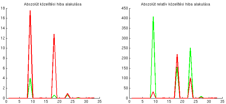 >> global xv; >> x0 = [-5; -5]; % Kezd}opont beállítása >> options=optimset( Display, iter, NonlEqnAlgorithm, gn, OutputFcn,@outfunc); >> [x,fval] = fsolve(@fsolvef1,x0,options) Directional Iteration