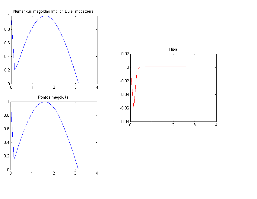 4.5. ábra. Implicit Euler Láthatjuk, hogy a megadott merev dierenciálegyenletet, hogyan közelíti meg egy olyan módszer, mely A-stabil, és egy olyan, amelyik nem. A különbség szembet n. 4.2.5. Az