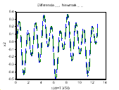 Tömegmátrixok előállítása 199 6.11. ábra. A dt = t időlépés a megoldás pontosságra gyakorolt hatása Amint az a 6.11. ábrán is látható a középponti differencia módszer a t = T 3 /π időlépésnél időben növekvő, azaz instabil megoldást eredményez.