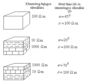 Ha a mérés egy kisebb fajlagos elektromos ellenállású réteg alatt egy nagyobb ellenállású képződménybe is behatol, a fázis 45 -nál kisebb lesz.