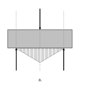 a) elrendezés vázlatos ábrázolása, b) mechanikai feszültségnek a próbatest mentén történő eloszlása.