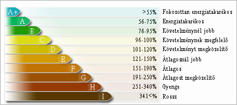 Megoldások A +++ közel nullás A ++ passzívház Új energetikai szabályozás 2020-tól Nearly Zero épületek, A +++ Közel Nullás épület megvalósítható: