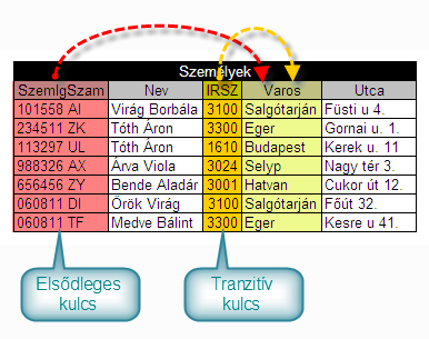 Az alábbi példában a SzemIgSzam mező a kulcs. A kulcstól függ minden mező, azonban a Varos a SzemIgSzam mezőn kívül az IRSZ mezőtől is függ.