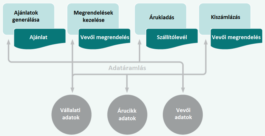 Mit nyer vele? Áttekinthetőség az üzleti kapcsolatainál Mindig aktuális forgalmak az árucikkekhez vagy vevőkhöz Már nincsenek biztonsági készletek.