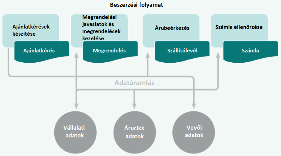 3.3. Beszerzés Az abas ERP beszerzése magába foglalja az ajánlatkérést, a megrendelési javaslatokat és megrendeléseket, az árubeérkezések rögzítését, valamint a számlaellenőrzést.