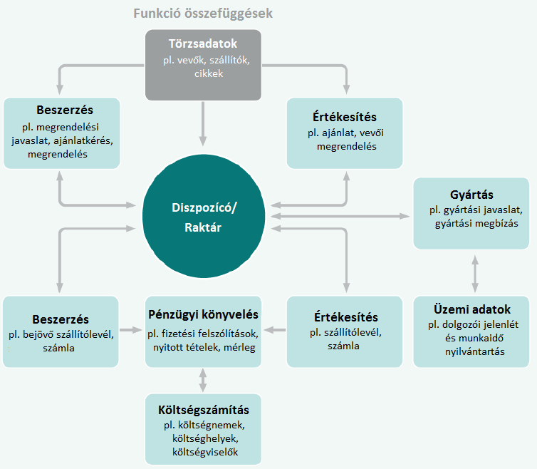 3.7. Diszpozíció 2013 Az anyag- és gyártási kapacitások diszponálása egy ERP rendszer fő feladatai közé tartozik.
