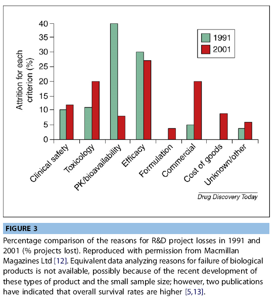 Reasons for RnD