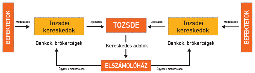 A tızsdei kereskedés általános modellje A tızsdei kereskedés általános modelljében a kereskedés két fontos láncszeme a tızsde és az elszámolóház.