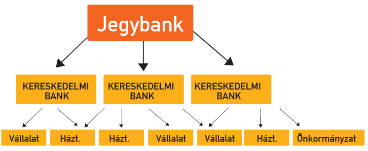 intézmények szaporodása, valamint a gazdaság fejlıdése szükségessé tette egy, a kereskedelmi bankok felett álló intézmény, a bankok bankja, a jegybank (mai szóhasználattal: központi bank) létrejöttét.