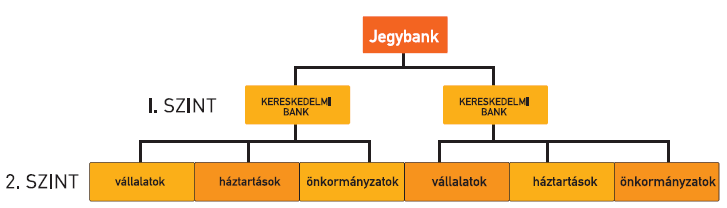 Az egyszintő bankrendszer modellje A kétszintő bankrendszer modellje Az egyszintő bankrendszer tipikus példái a szocialista országokban alakultak ki, ahol a központi tervgazdasági rendszert ez a