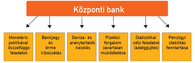 3. A jegybank feladatai A jegybank legfontosabb feladata az állam gazdaságpolitikájának részét képezı monetáris politika meghatározása és megvalósítása.