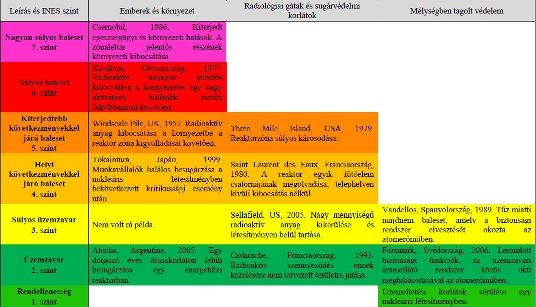 A nukleáris energetika általános bemutatása 3.5-2. táblázat: Nukleáris létesítmények eseményeinek minősítésére alkalmazott INES kritériumokat illusztráló példák [3-21] A 3.5-1. táblázat és a 3.5-2. táblázat nem tartalmazza a 2003.