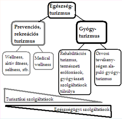 Kínálat, vonzerő: gyógytényezőn alapul Egészségturizmus desztinációk Gyógyvíz, termálvíz Turisztikai termék: szolgáltatáscsomag Kiegészítő kínálatelemek A projektterület egészségturisztikai