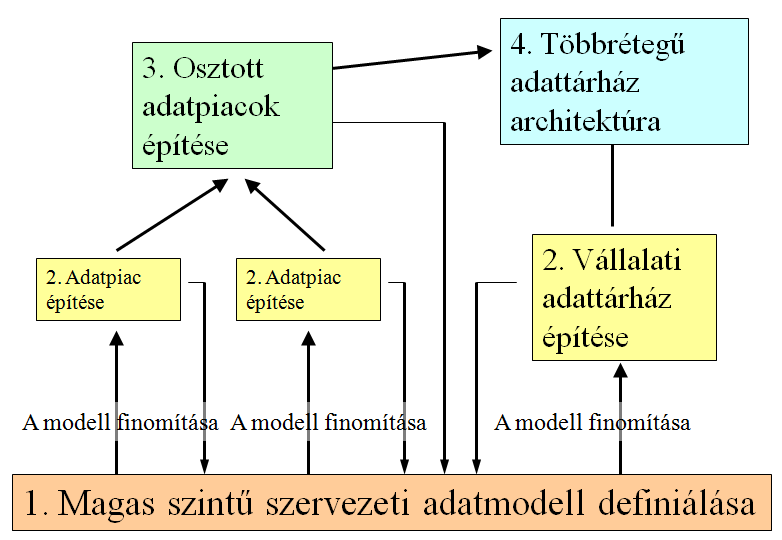 2.2 Adattárház architektúrák Három típusa van: 1.