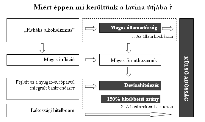 ingatlanár-buborék, nem alakult ki árnyék-bankrendszer, és nem volt jellemző a magas pénzpiaci tőkeáttétel, vagyis az amerikai subprime válságot előidéző tényezők közvetlenül nem jelentkeztek.