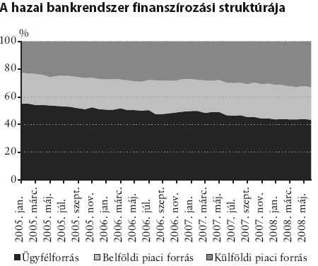 hosszú távú hiteleket a bankok egyre inkább rövid távú forrásokból kényszerültek finanszírozni (8. melléklet).