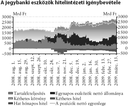 Ábra 20 Forrás: MNB (2009b), 46. old. 2009 első negyedévében a pénzügyi stabilitás helyreállítását célzó újabb intézkedésekre volt szükség, amikor a forintra túlzott elértékelődési nyomás helyeződött.