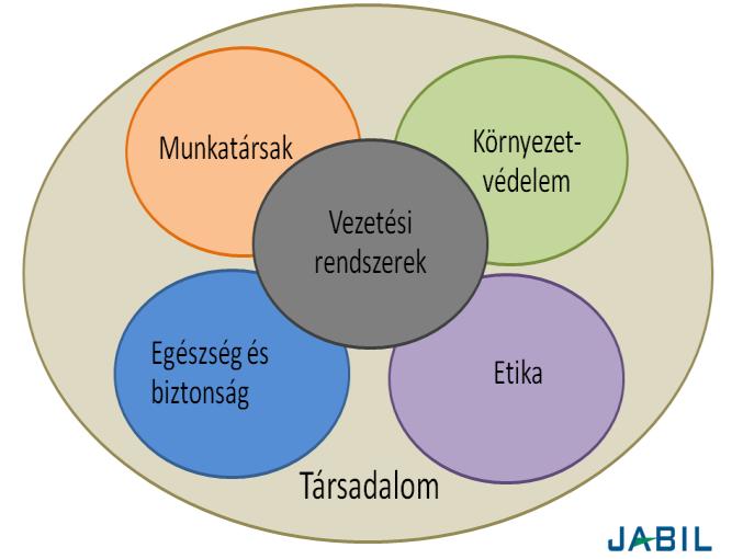 Az elektronikai ipar viselkedéskódexének alapelvei: az elektronikai ipari ellátási lánc biztonságossága a