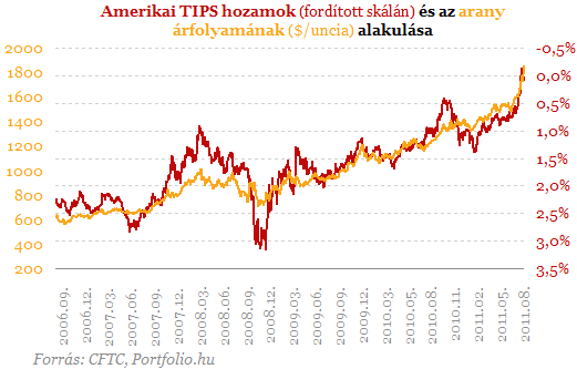 Laza monetáris politika Az aranypiaci befektetést sokan amiatt kerülik, mert nincs egy fix éves hozama, vagy tervezhető cash flow-ja.