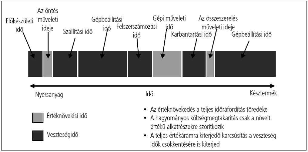 13. ábra Értékteremtő munka veszteségei (forrás: (Petrók, 2007 1-2)) Ez a nagyon magas szám abból adódik, hogy a termelés indítása előtt nincsenek világosan definiálva az elvárások, magyarán