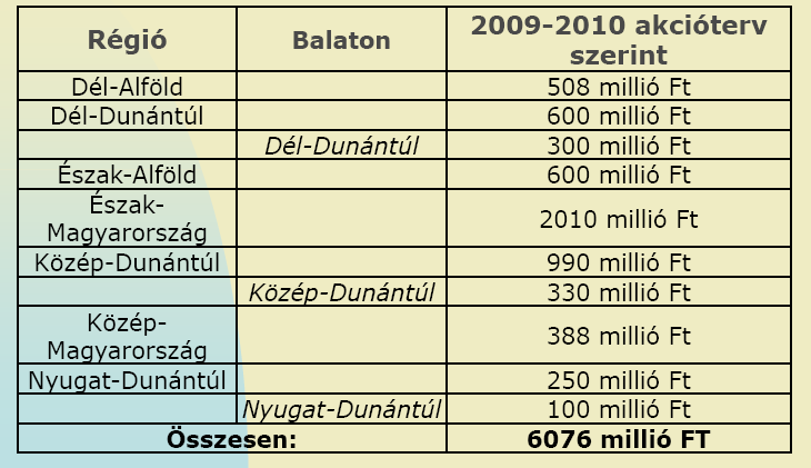 Régiók Dél-Alföld Dél-Dunántúl Észak-Alföld Észak- Magyarország Közép-Dunántúl Közép- Magyarország Nyugat- Dunántúl Balaton [1] Összesen Tervezett turizmusfejlesztési források 2009-2010.