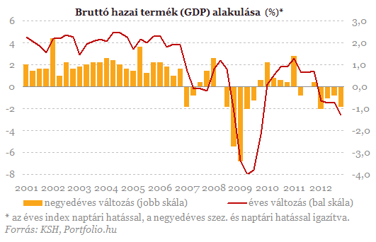 GDP alakulása Magyarországon 2012. IV. negyedévben A GDP 2,7%-kal csökkent az előző év azonos időszakához viszonyítva.