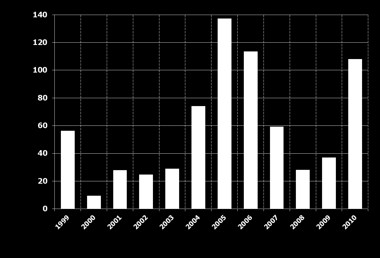 millió euró Magyar működőtőke-export Romániába 2011 II.