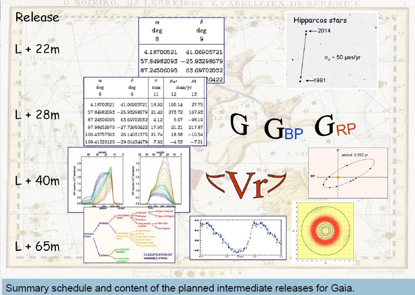 A Gaia adatok AGIS (Astrometric Global Iteration Solution) GDR1: 2016. VII pozíciók, G, sajátmozgás a Hipparcos csillagokra GDR2: 2017. II.