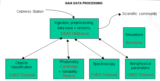 A Gaia adatok feldolgozása DPAC (Data Processing and Analysis Consortium): 400 nál több tag 20 nál több európai országból; Koordinációs egységek (CU): CU1 System Architecture CU2 Data