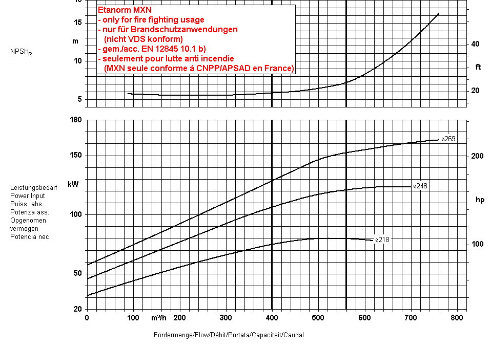 (Pompe, Motoare si Panouri Electrice version 1.0 dated 08/2010) Example of a pump curve ac. EN12845