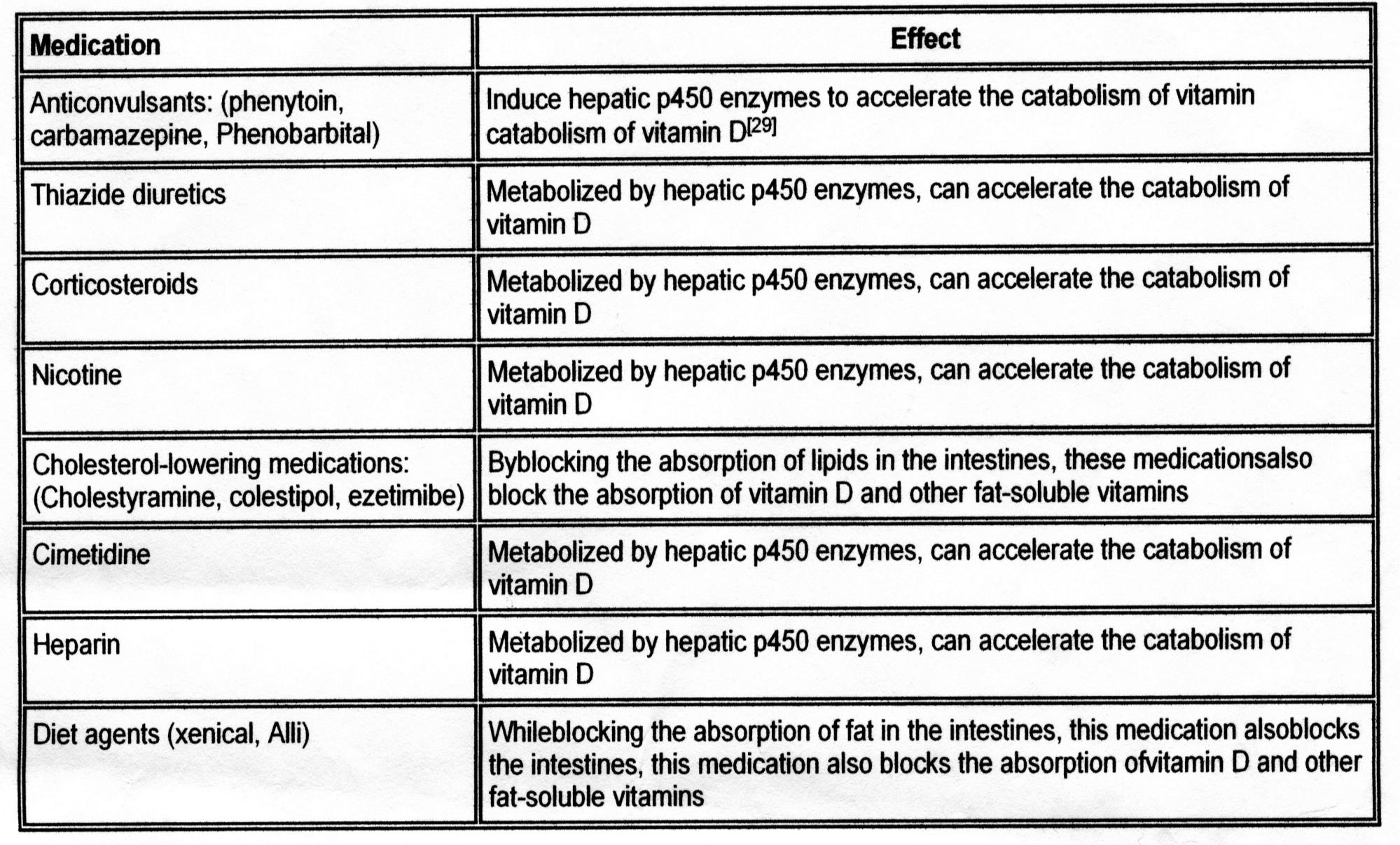 Medications that prevent vitamin D absorption Malone RW., Kessenich C.