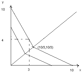 f) U x, y =x y Szintvonalak segítségével: c=x y A c sugarú origó középpontú körívek. 10. feladat Béla hasznossági függvénye U x, y =x y min x, y.