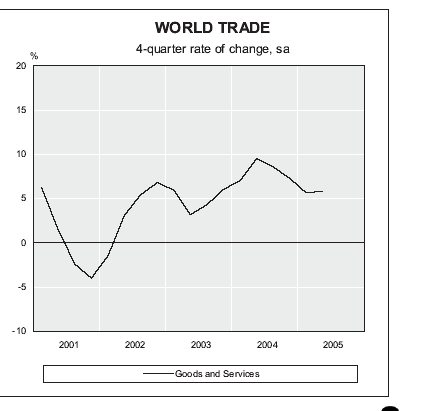 A külkereskedelem legfontosabb adatai Az utóbbi évtizedben töretlenül fejlődik (Orosz válság 1997-ben ben, Indonézia 1998-ban ban,, 9/11, majd Argentína 2002-ben ben) Éves bővülés: kb.