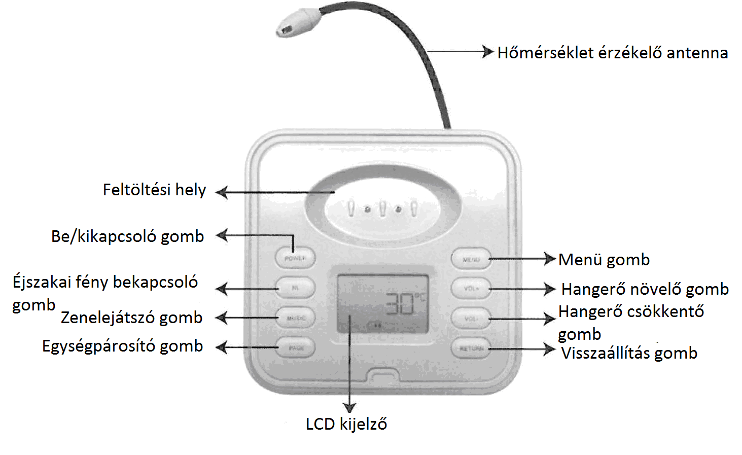 1.2. Gyerekfigyelő egység Gomb Menü/OK Power Vol + Vol - Talk Music NL Return Page Funkció Hozzáférés a menü beállításaihoz vagy nyomja röviden amikor jováhagy egy kiválasztott opciót.