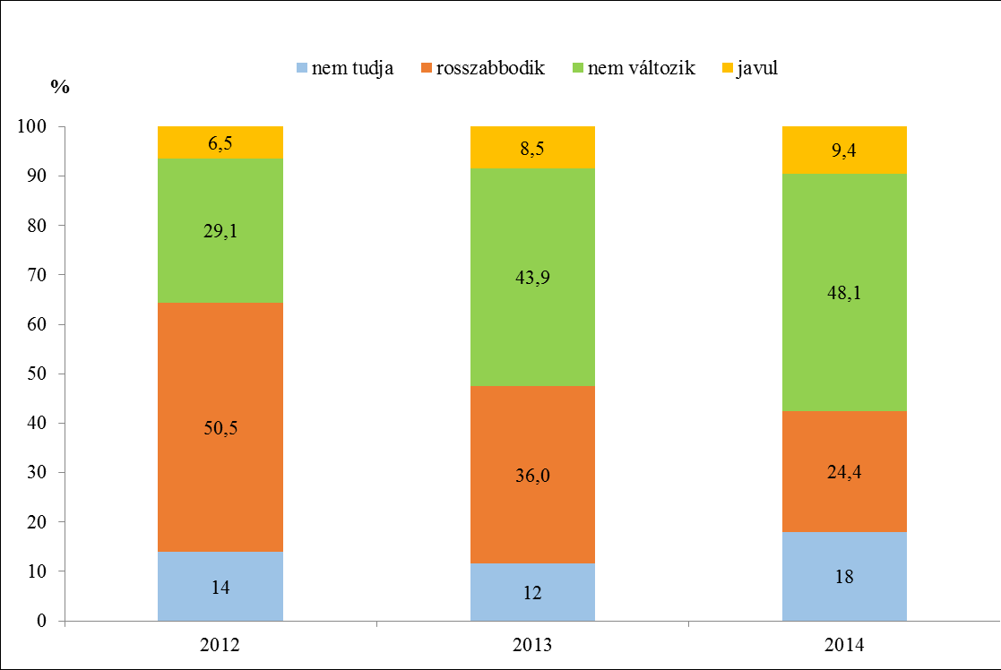 Biztonság és bizalom a kormányzatban B.5.2.