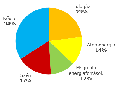 Energiaforrások változó világunkban Az EU-ban 2013-ben felhasznált fűtőanyagok Az Unión kívülről importált