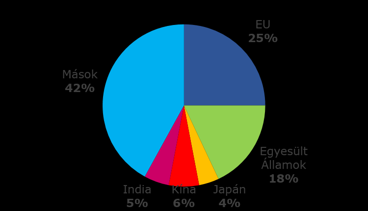 Az EU jelentős kereskedelmi hatalom A globális export