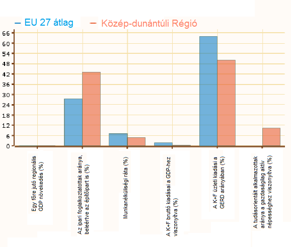 2. ábra: A Közép-Dunántúli relatív fejlettsége az európai térben Frrás: Reginal Innvatin Mnitr 2012 A K+F tevékenységhez szrsan kapcslódik ezen tevékenységek humán erőfrrását biztsító felsőktatási