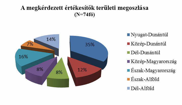 12,2%-uk egyéni vállalkozó, 2,7%-uk KKT-ban, 1,4%-uk pedig