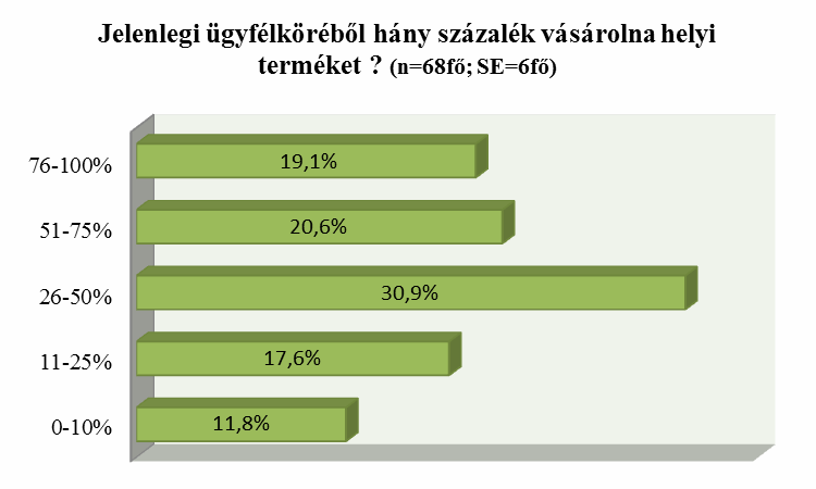 38. ábra Az 38. ábrán látható, hogy az 58 válaszadó értékesítő közel 80%-ának új engedélyek beszerzése lenne szükséges, ha a jelenlegi kínálatukat szélesíteni szeretnék. 39.