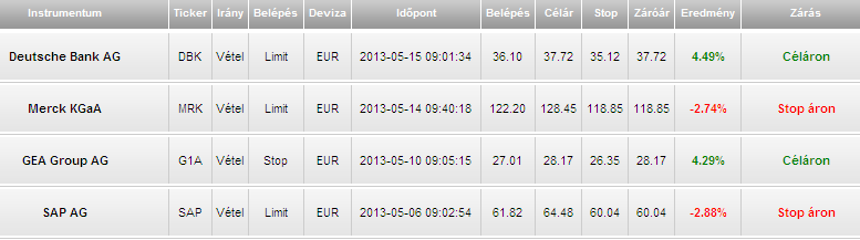 RÖVID TÁVÚ KERESKEDÉS Swing trade (2 nap 2 hét) Célja: rövid távú trendek kihasználása Szintén az egyik legnagyobb hozammal kecsegtet Pozíciónkat rövid ideig tartjuk meg, azt viszonylag gyakran
