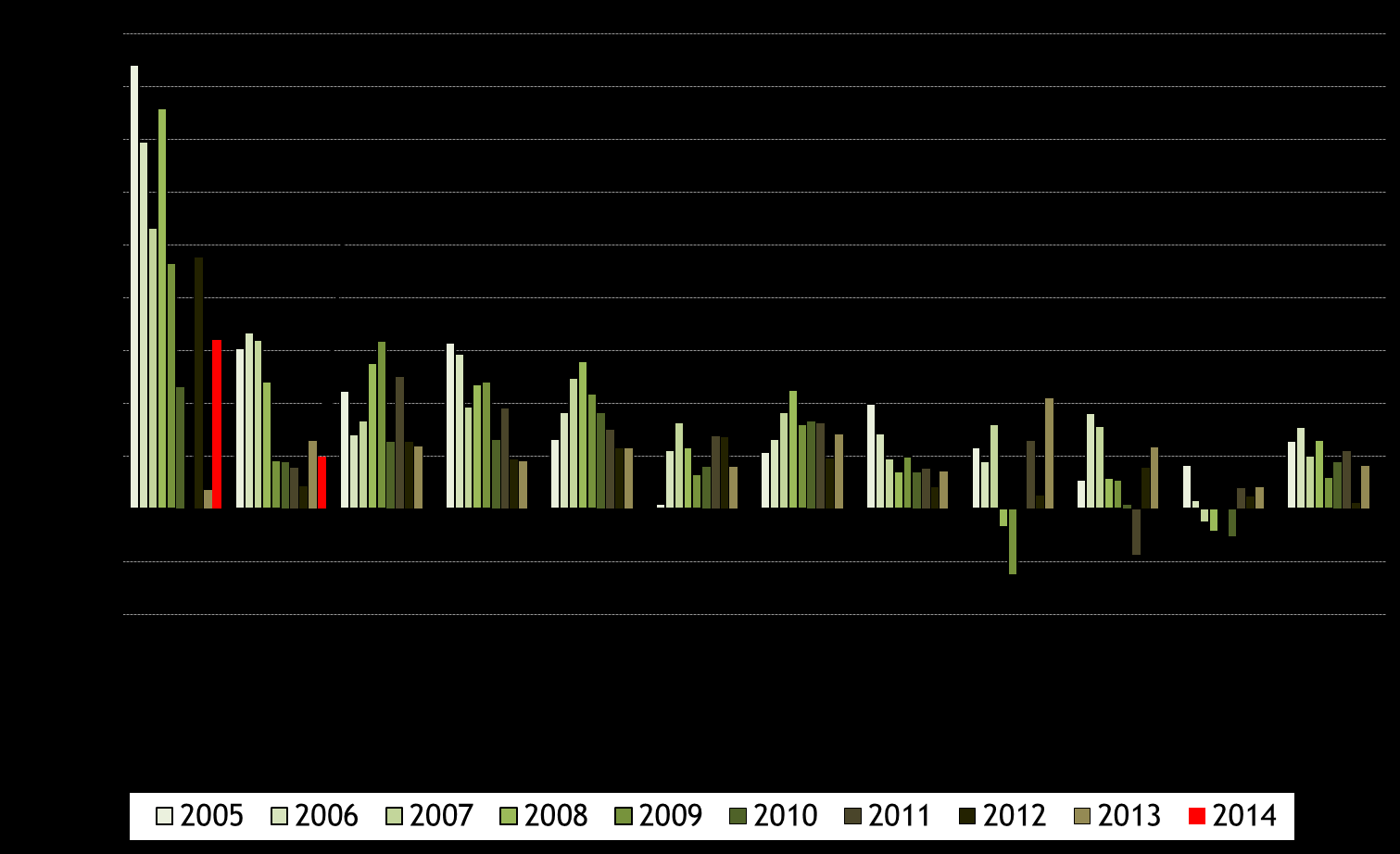 3. ábra: A piaci szolgáltatások inflációja (szezonálisan nem igazított, adószűrt egyhavi változás, 2005. jan. - 2014. febr.) 1.