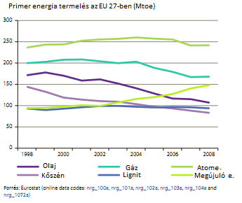 Az EU 27 ek függősége a földgáz import tekintetében 17% -ot növekedett 1998-2008 között, ami 2008-ra elérte a 62,3 % -ot. A tagállamok közül egyedül Dánia és Hollandia exportált földgázt.