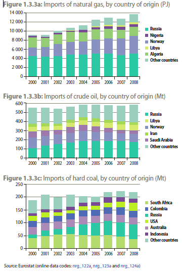 3.ábra Primer energia termelés alakulása az EU 27-ben Év 2002 2003 2004 2005 2006 2007 2008 Teljes primer energia termelés 931 925 921 888 870 849 843 Forrás: Eurostat pocketbooks: Energy, transport