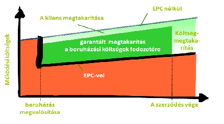 LEHETŐSÉGEK A PÁLYÁZATOKON TÚL ESCO BERUHÁZÁS MEGVALÓSÍTÁSA EPC