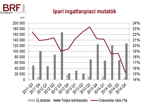 City logisztika A BRF adatai szerint a fővárosi modern ipari ingatlan állomány a negyedik negyedév során 7.500 négyzetméterrel növekedett és elérte a 1.855.585 négyzetmétert.
