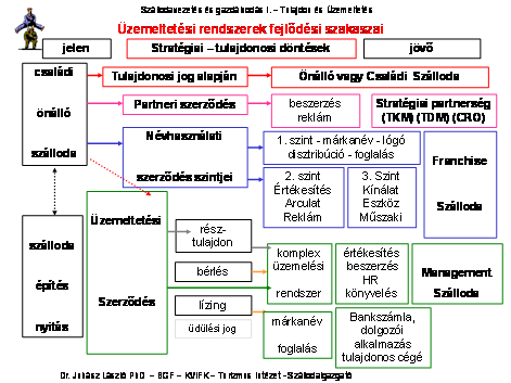 családi szálloda, önálló szálloda, szállodalánchoz tartozó szálloda, szállodacsoporthoz tartozó szálloda.