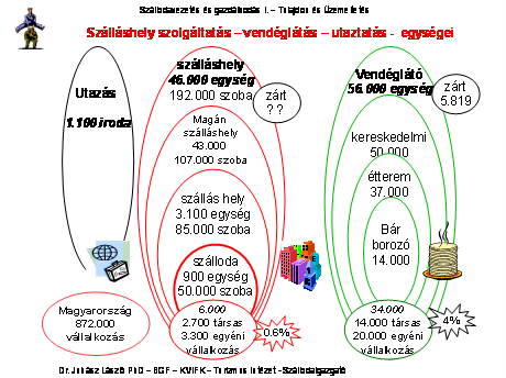 A könyv csak az utaztatás, szálláshely és vendéglátás területeit vizsgálja és ezek számát mutatja a mellékelt dia. Az utazásszervezéssel foglalkozó irodák száma 1.100.