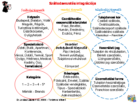 I.4. Szállodák tulajdonjoga és üzemeltetése Cél, a szállodák eltérő tulajdonosi köreinek bemutatása. A tulajdonjog használata átruházható, az átruházás a haszonélvezet átadását jelenti.